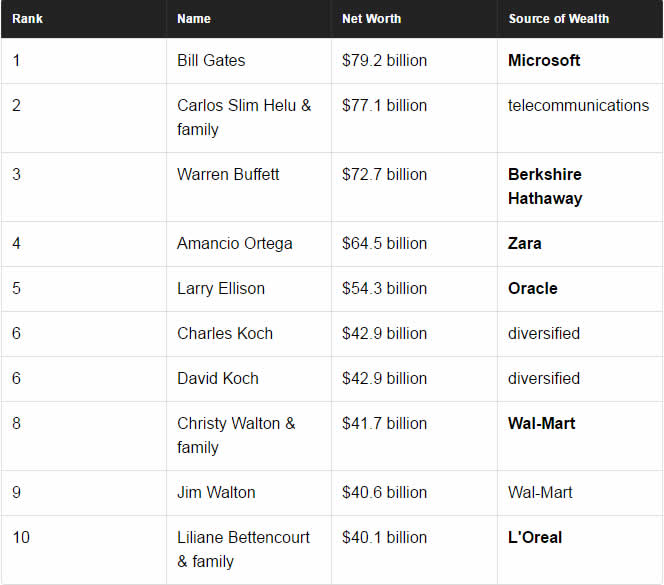 Top 10 Richest People in the World